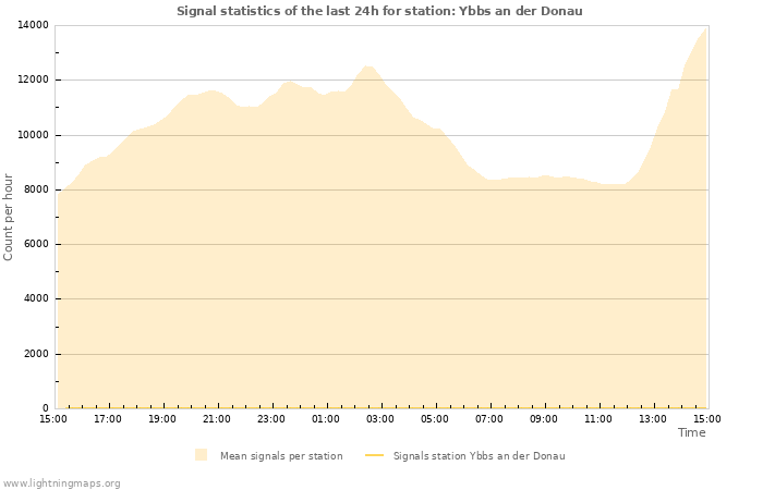 Graphs: Signal statistics