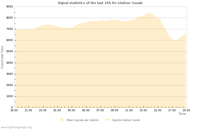 Graphs: Signal statistics