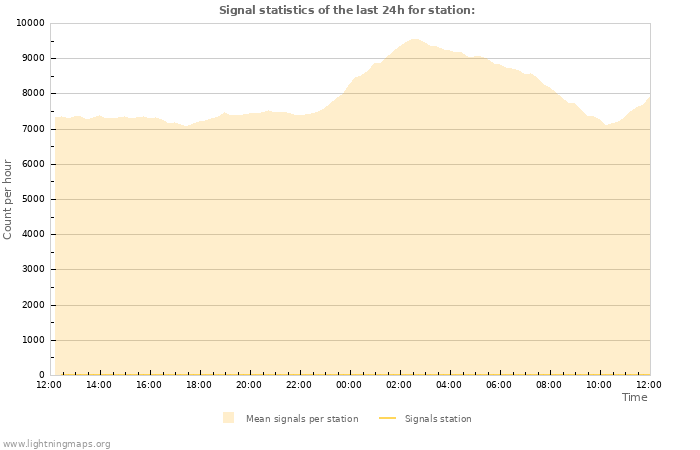 Graphs: Signal statistics