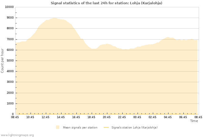 Graphs: Signal statistics