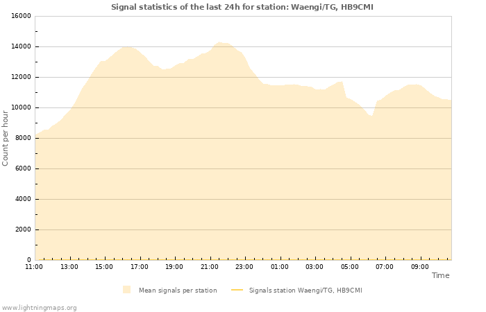 Graphs: Signal statistics