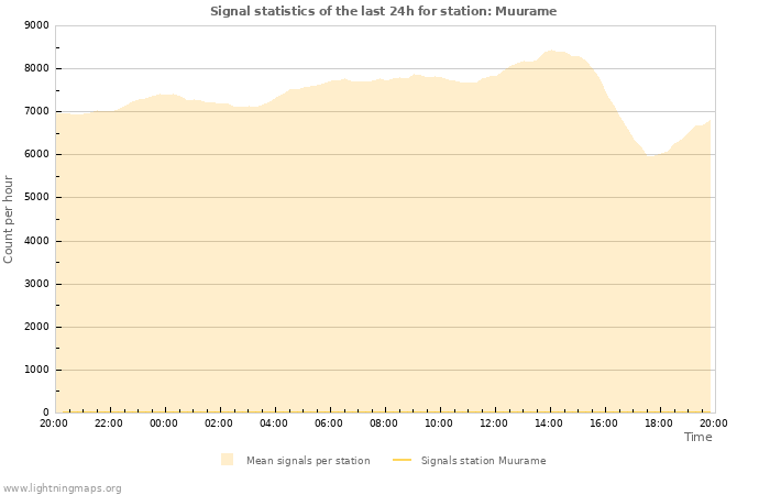 Graphs: Signal statistics