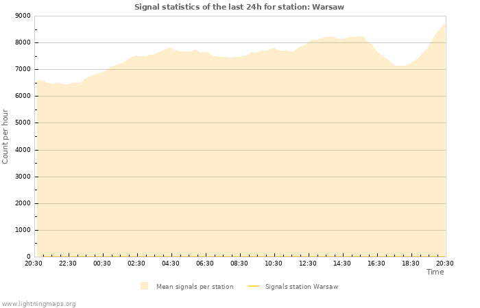 Graphs: Signal statistics