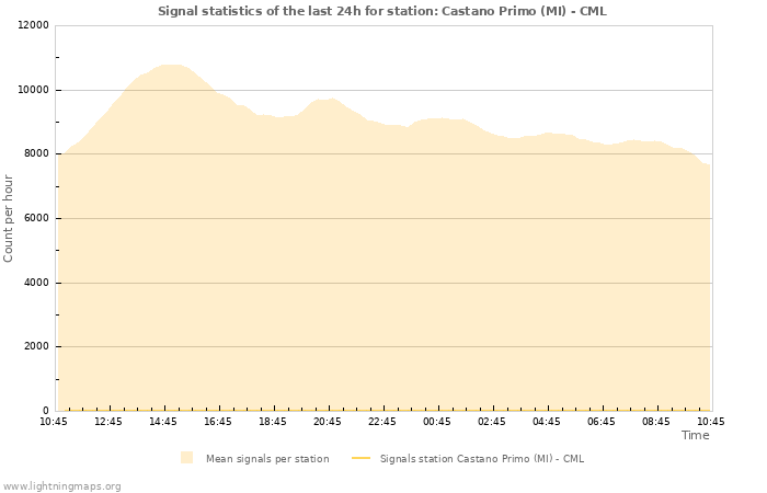 Graphs: Signal statistics