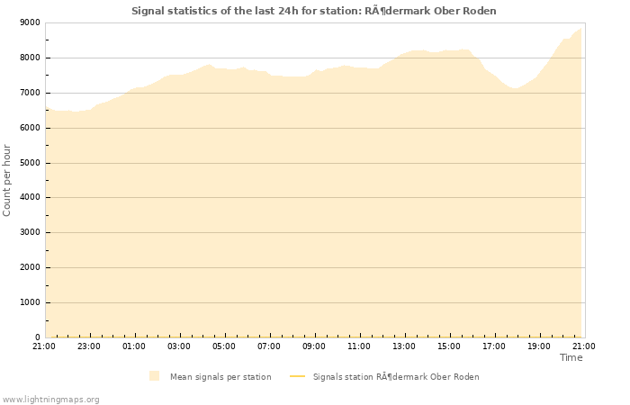 Graphs: Signal statistics