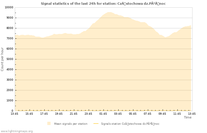 Graphs: Signal statistics