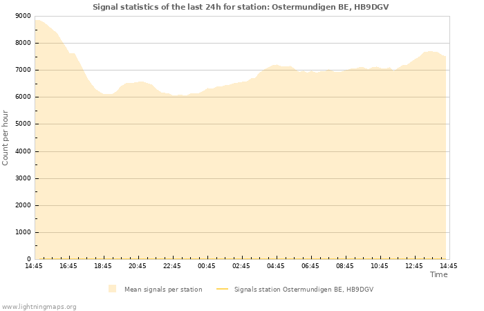 Graphs: Signal statistics