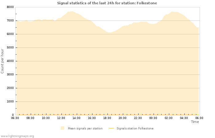 Graphs: Signal statistics