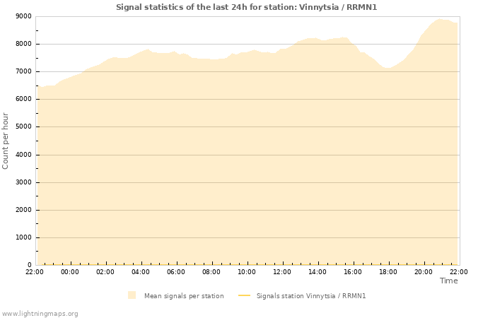 Graphs: Signal statistics