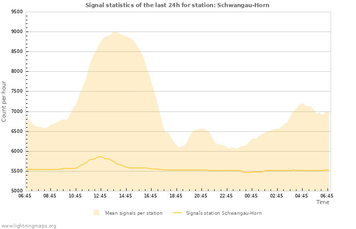 Graphs: Signal statistics