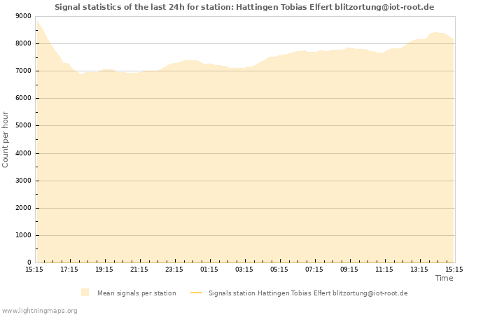 Graphs: Signal statistics