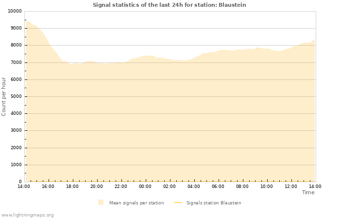 Graphs: Signal statistics