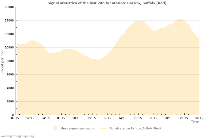 Graphs: Signal statistics