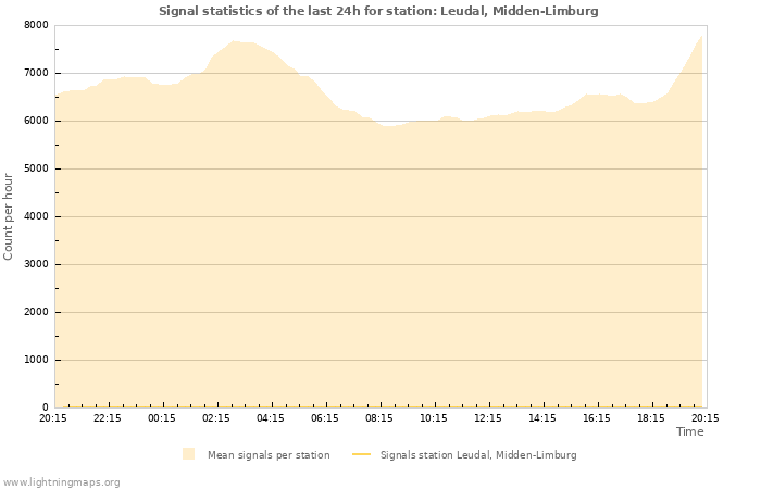 Graphs: Signal statistics