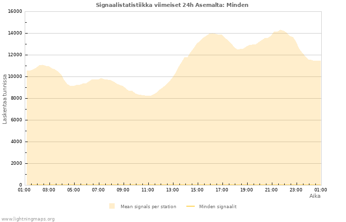 Graafit: Signaalistatistiikka