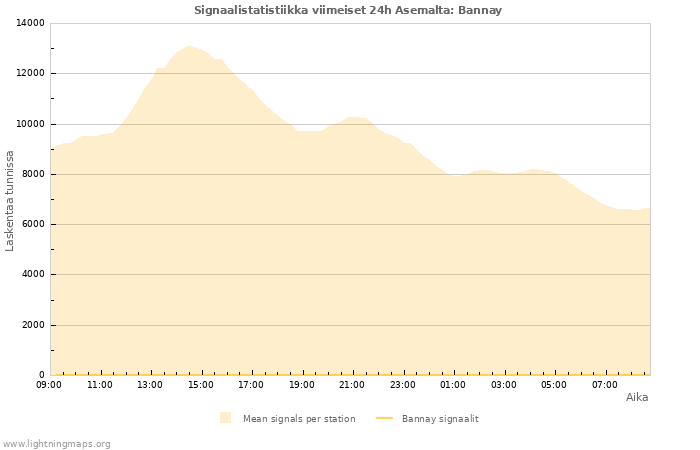 Graafit: Signaalistatistiikka