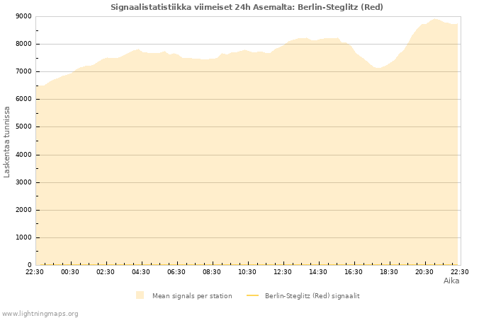 Graafit: Signaalistatistiikka