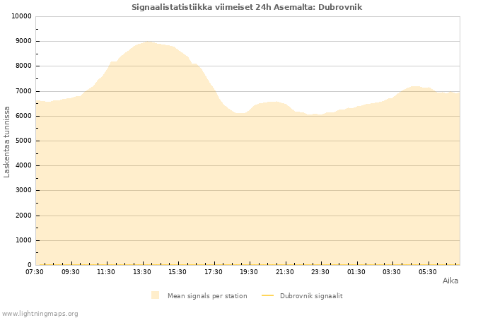 Graafit: Signaalistatistiikka