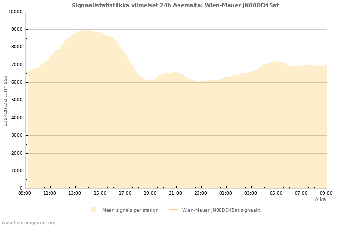 Graafit: Signaalistatistiikka