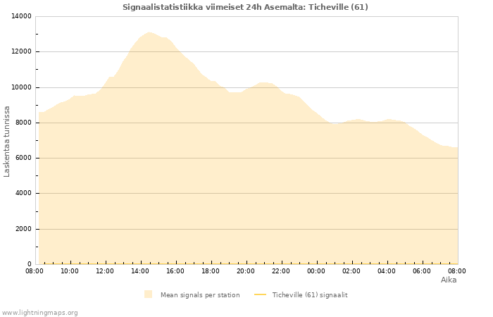 Graafit: Signaalistatistiikka