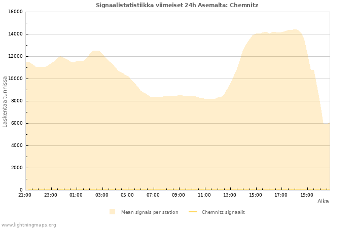 Graafit: Signaalistatistiikka