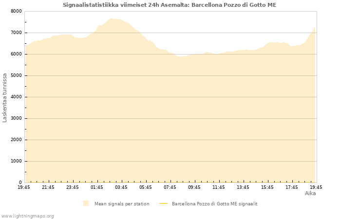 Graafit: Signaalistatistiikka