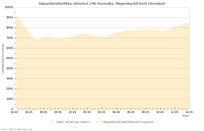 Graafit: Signaalistatistiikka