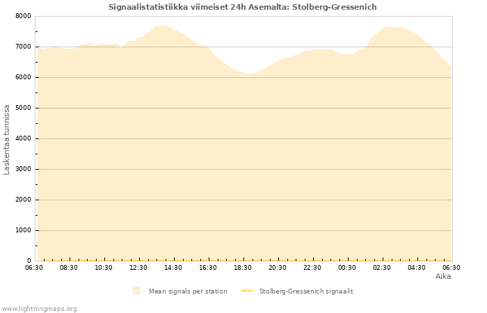 Graafit: Signaalistatistiikka