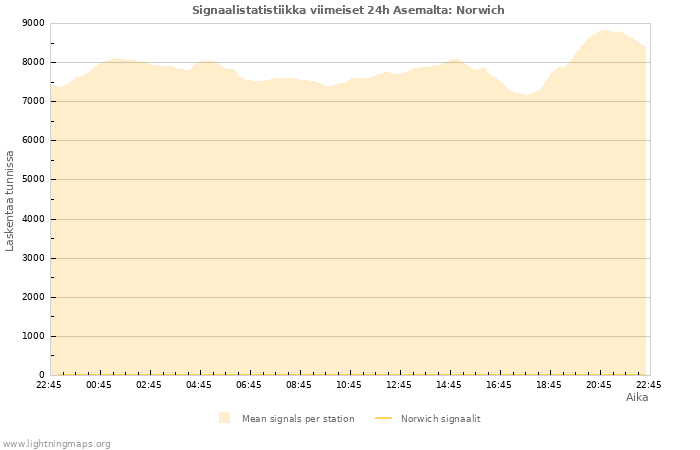 Graafit: Signaalistatistiikka