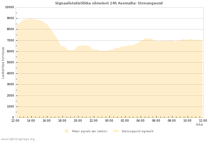 Graafit: Signaalistatistiikka