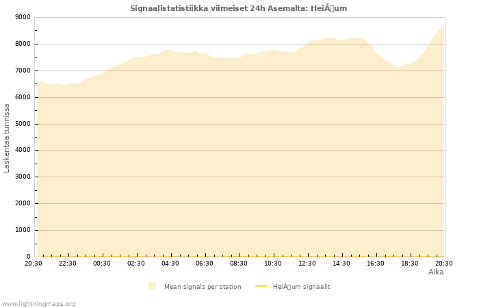 Graafit: Signaalistatistiikka