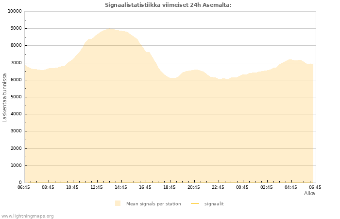 Graafit: Signaalistatistiikka