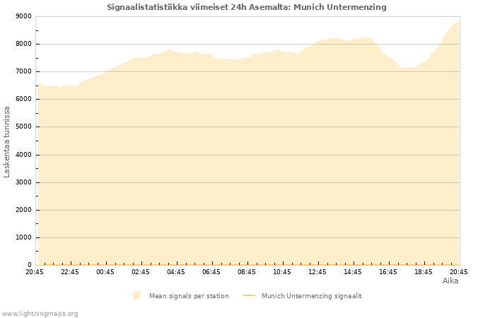 Graafit: Signaalistatistiikka