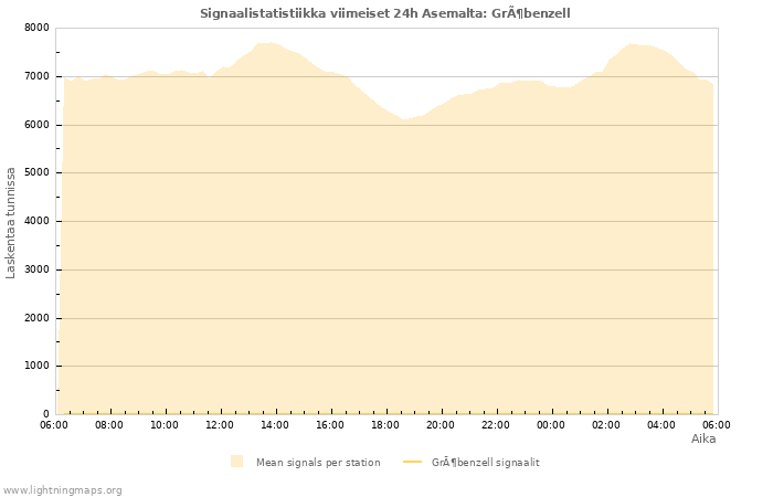 Graafit: Signaalistatistiikka