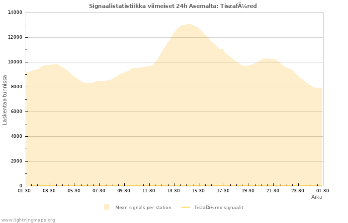 Graafit: Signaalistatistiikka