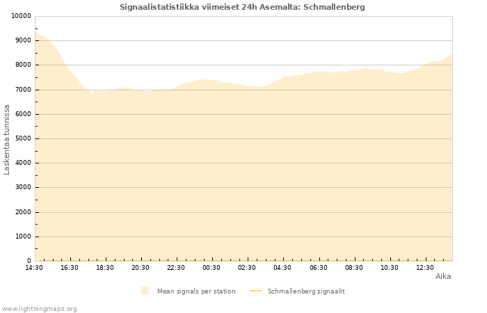 Graafit: Signaalistatistiikka