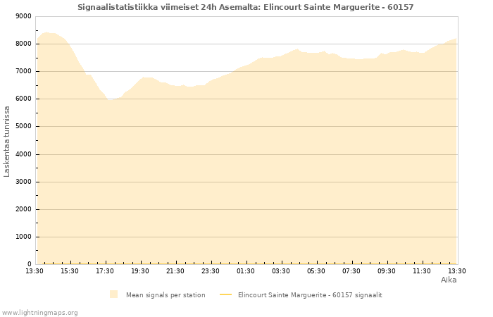 Graafit: Signaalistatistiikka