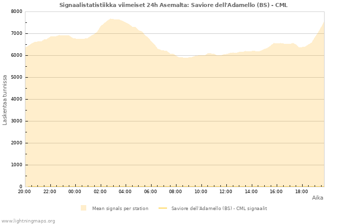 Graafit: Signaalistatistiikka