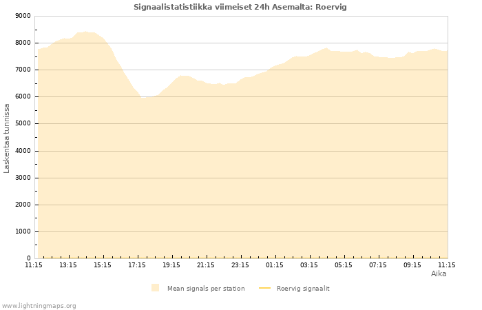 Graafit: Signaalistatistiikka