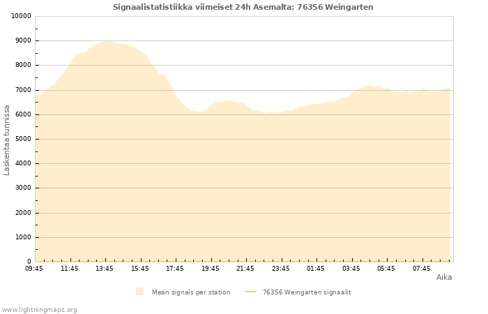 Graafit: Signaalistatistiikka