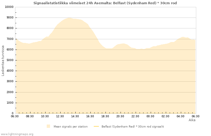 Graafit: Signaalistatistiikka