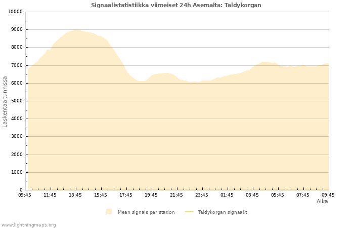 Graafit: Signaalistatistiikka