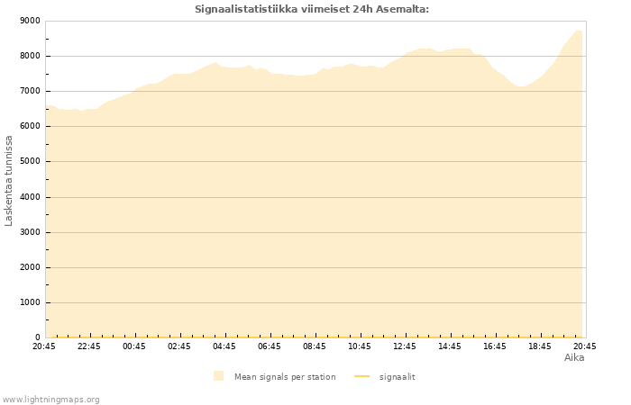 Graafit: Signaalistatistiikka