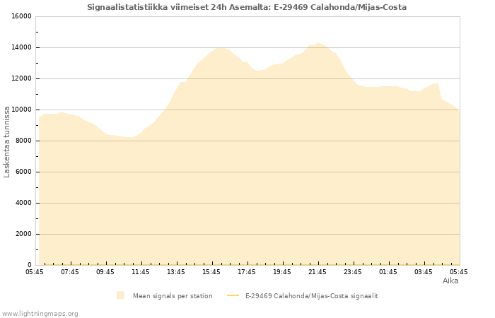 Graafit: Signaalistatistiikka