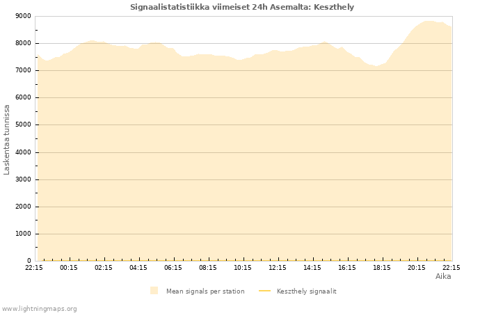 Graafit: Signaalistatistiikka