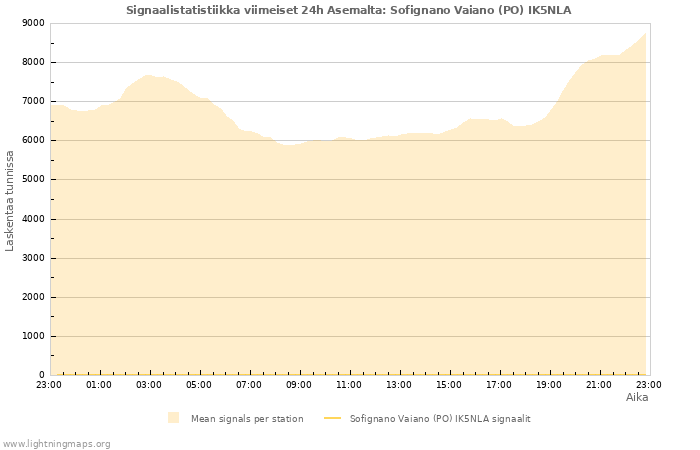 Graafit: Signaalistatistiikka