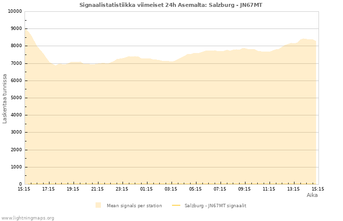 Graafit: Signaalistatistiikka