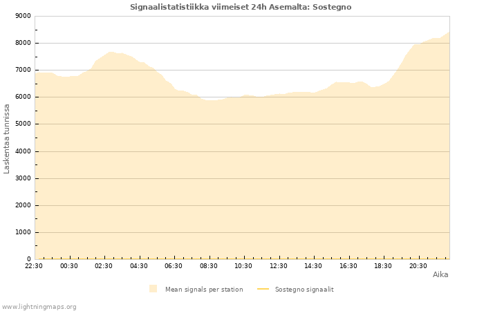 Graafit: Signaalistatistiikka