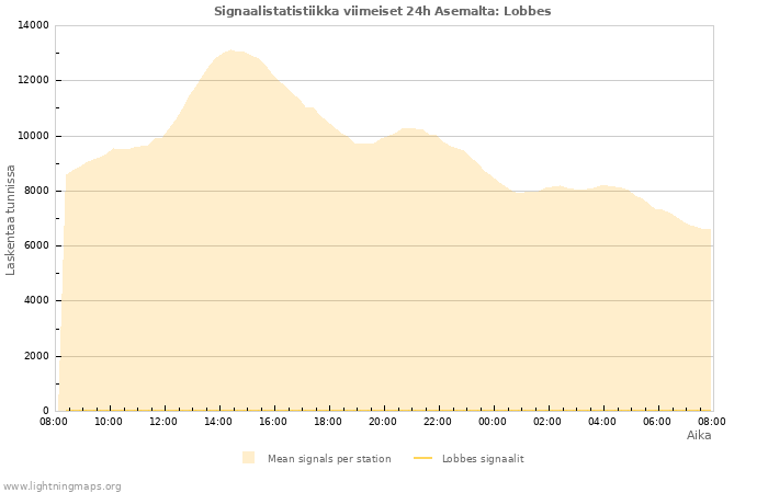 Graafit: Signaalistatistiikka