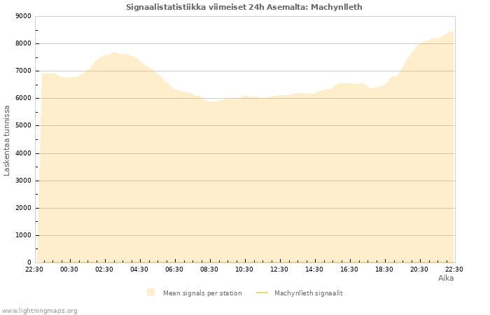 Graafit: Signaalistatistiikka